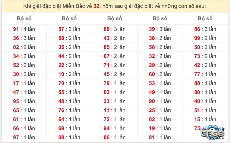 Phân tích tần suất xuất hiện giúp người chơi nhận ra những con số thường về sau khi đề ra 32.