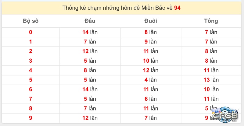 Thống kê thực tế cho thấy các cặp số như 49, 04, 90 thường về sau khi đề ra 94.